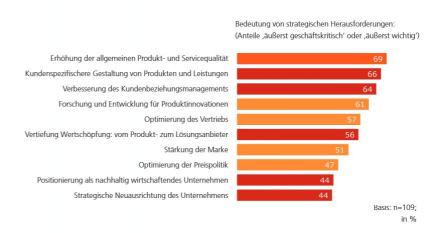 TNS Infratest Grafik Herausforderung Vertrieb