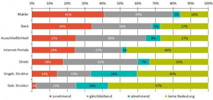 Tower Watson Grafik: Stimmungsbild Vertriebswege