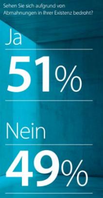 Trusted Shops Studie Abmahnungen Existenzbedrohung