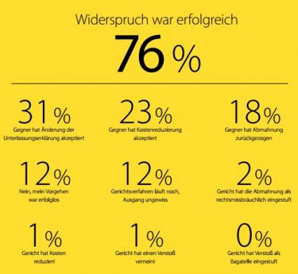 Trusted Shops Studie Abmahnungen Verfahren