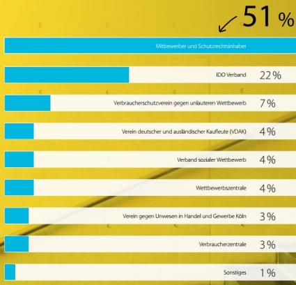 Trusted Shops Studie Abmahnungen Verursacher