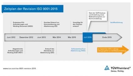 Revision ISO 9001 TÜV