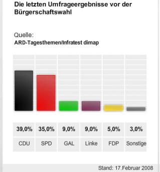 Umfrage Wahl in Hamburg