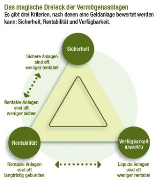 Vermoegensanlage