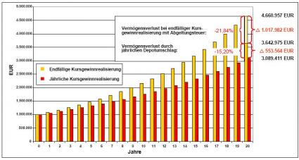 Vermögensverlust
