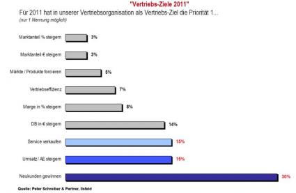 B2B Vertriebsziele 2011