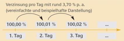Modellrechnung Verzinsung Tagesanleihe