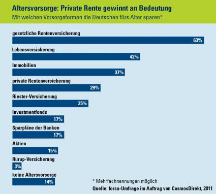 Vorsorgeformen der Deutschen
