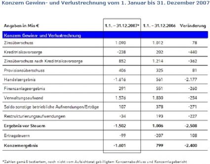 Ergebnis der WestLB 2007