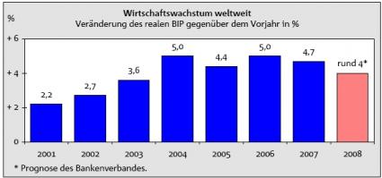 Weltwirtschaft