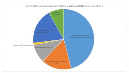 Zukünftiger Nutzen digitaler Plattformen
