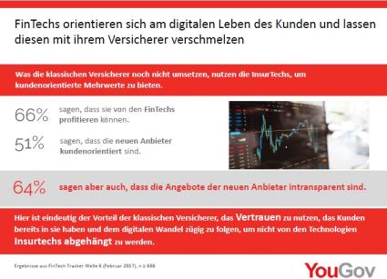 YouGov Studie Versicherungen vs. InsurTechs