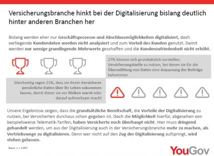YouGov Studienergebnisse Versicherungen