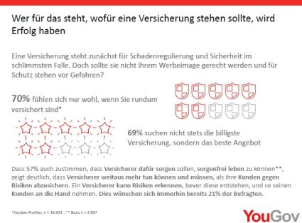 YouGov Studie Versicherungen Thema Sicherheit