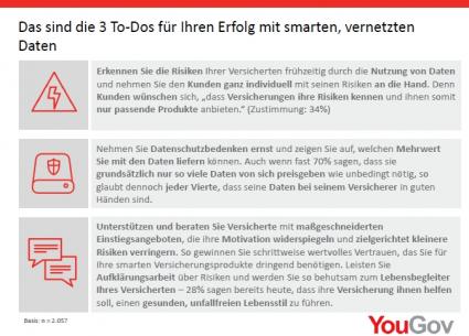 YouGov Studie Versicherungen Tipps SmartData