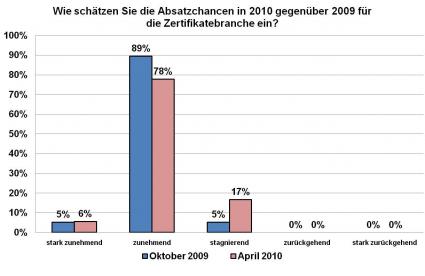 Umfrageergebnis Zertifikateanbieter