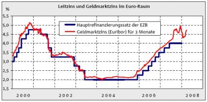 Zinspolitik Euro-Raum