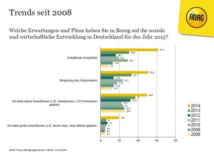 ARAG: Erwartungen der Deutschen zur Wirtschaft in 2015