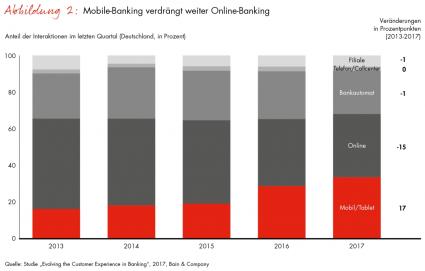 Bain Company Studie Techkonzerne Online Banking vs Mobile Banking