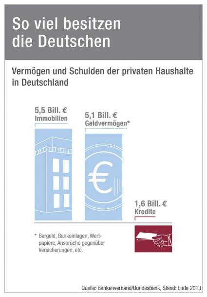 Grafik Bankenverband über das Vermögen der Deutschen 2014