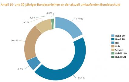 Finanzagentur Bundesanleihen