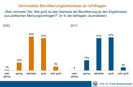 Bundestagswahl Umfrage Journalisten