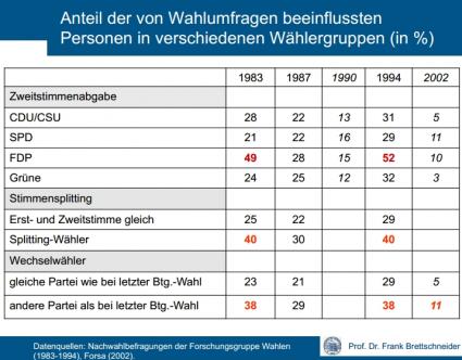 Bundestagswahl Wahlumfragen Beeinflussung Parteien