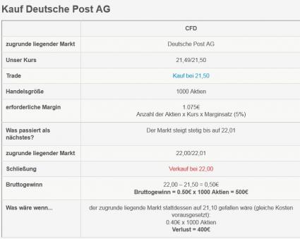 CFD Handel Beispiel Deutsche Post AG