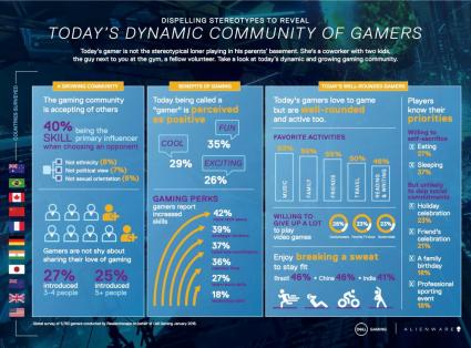 Dell PC Gamer Studie Ergebnisse als Infografik