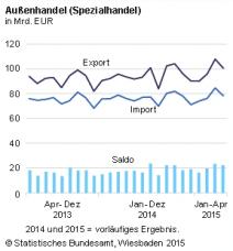 destatis aussenhandel export 2014