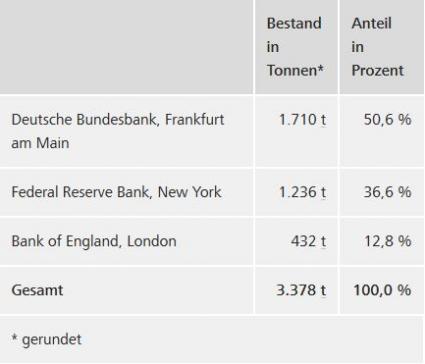 Deutsche Bundesbank Lagerstätten Gold