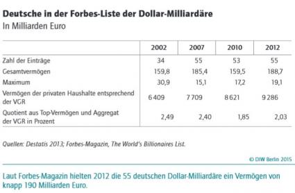 DIW Forbes Liste Milliardäre 