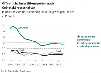 DIW öffentliche Investitionen Grafik