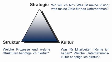 Dr. Georg Kraus Post Merger Kultur Struktur