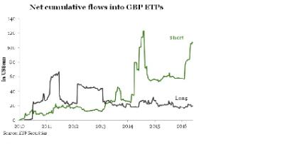 ETF Securities Chart Britisches Pfund