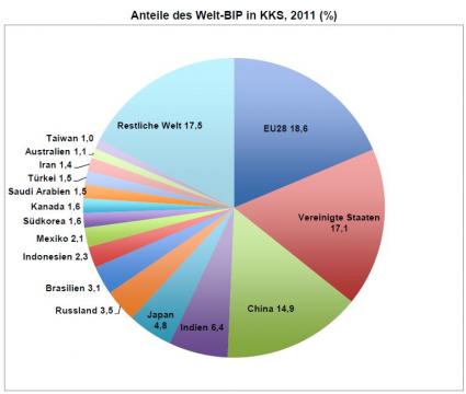 Eurostat Grafik zum Welt-BIP
