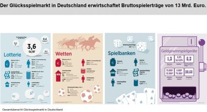 Handelsblatt Research Glücksspiele Deutschland Übersicht