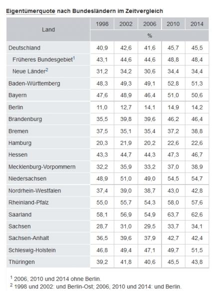 Immobilien Deutschland Eigentümer Quote