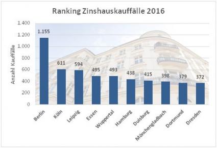 IVG Zinshausmarkt Berln Zahlen 2016