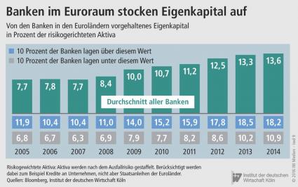 iwkoeln Eigenkapitalsituation deutscher Banken
