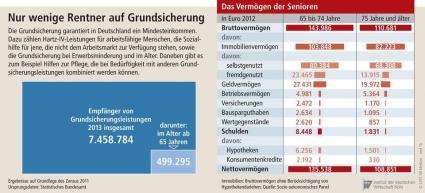 IW Köln Grundsicherung Immobilien Vermögen Rente