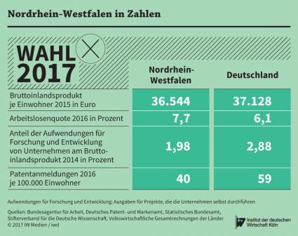 NRW Zahlen im Vergleich