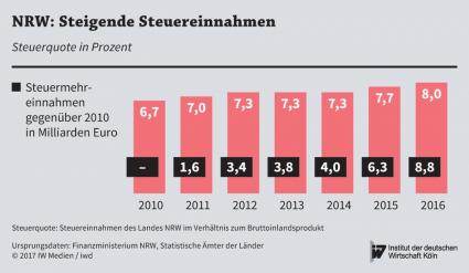 iw köln NRW Zahlenreihe Steuereinnahmen 