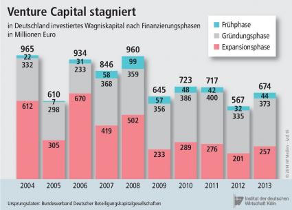 IW Köln Grafik zum Wagniskapital in Deutschland