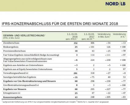 NORDLB Geschäftszahlen Quartal 1 2018