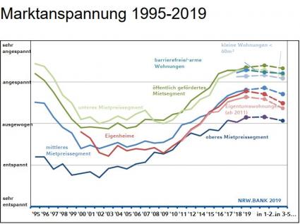NRW Wohnimmobilien Entwicklung bis 2019