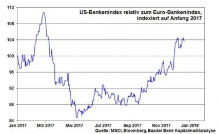 Robert Halver Börse Prognose 2018 US Banken