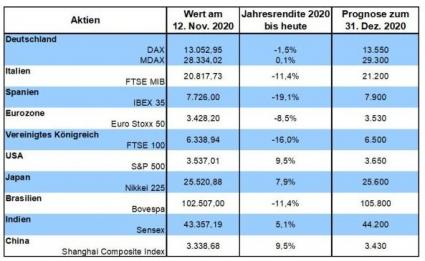 Robert Halver Aktienmärkte Prognose Ende 2020