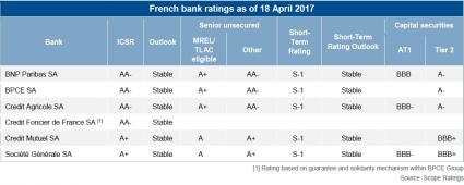 Scope Ratings Rating französische Banken