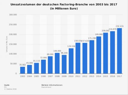 Statistik Factoring Umsatz bis 2017 Deutschland